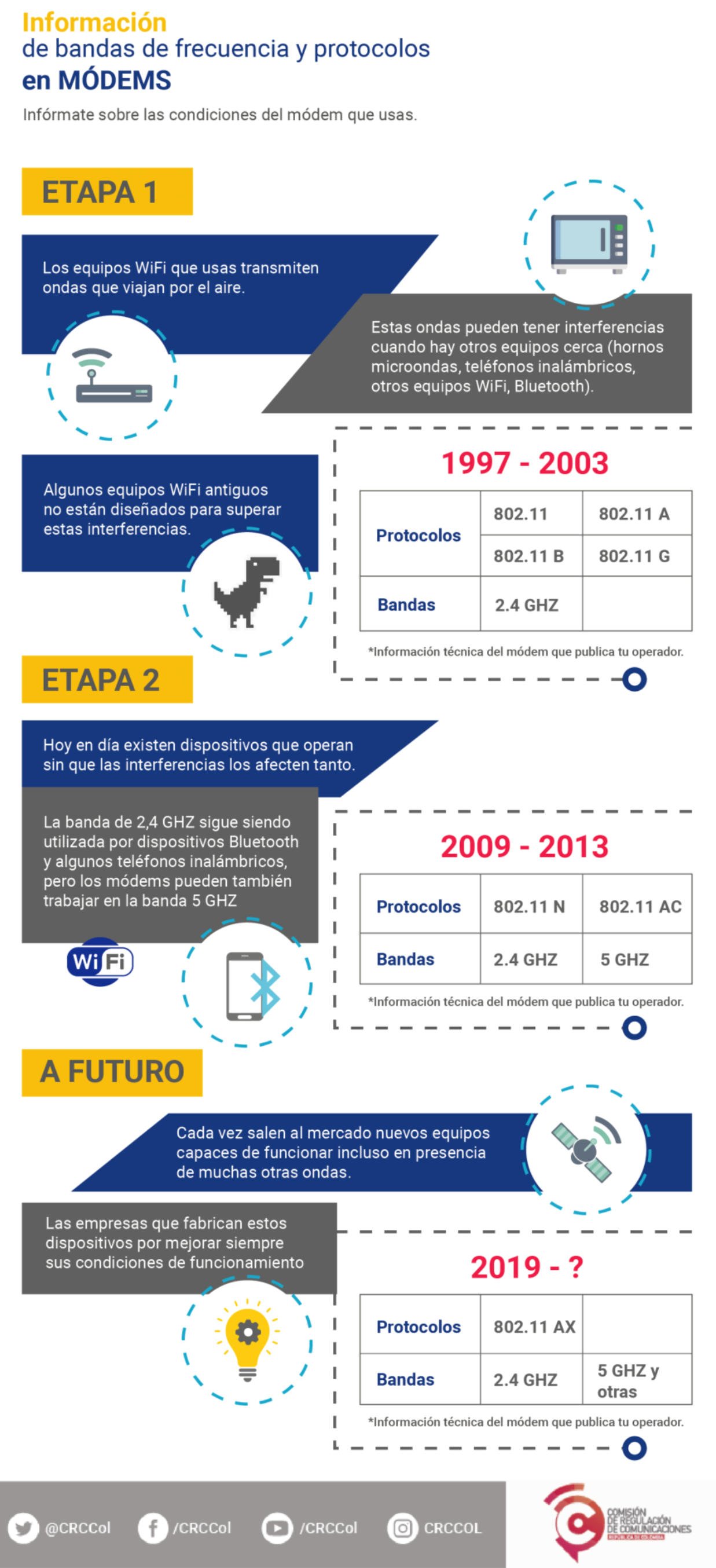 Información de bandas de frecuencia y protocolos en módems DIGITVNET
